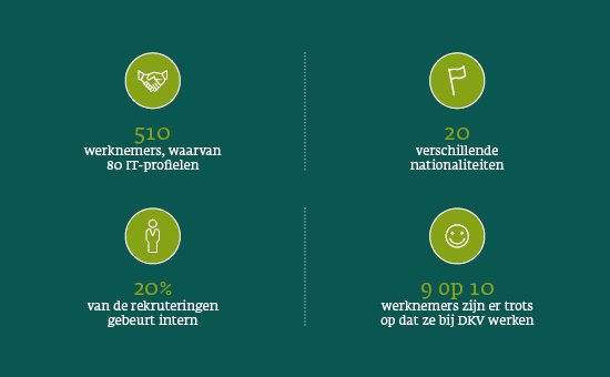 510 werknemers, waarvan 80 IT-profielen 20 verschillende nationaliteiten 20 % van de rekruteringen gebeurt intern 9 op 10 werknemers zijn er trots op dat ze bij DKV werken