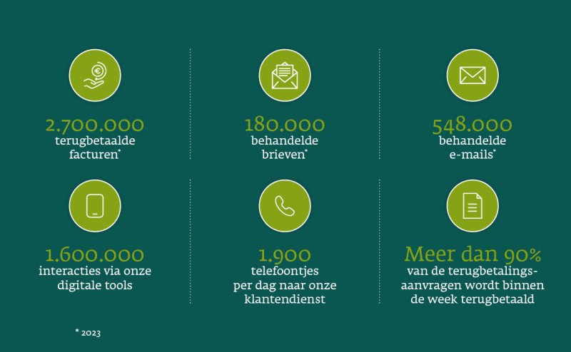 2.700.000 terugbetaalde facturen 2023, 180.000 behandelde brieven 2023 548.000 behandelde e-mails 2023 1.600.000 interacties via onze digitale tools Dagelijks 1.900 telefoontjes naar onze klantendienst Meer dan 90 % van de terugbetalingsaanvragen wordt binnen de week terugbetaald